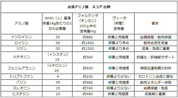 マンマフォルツァ　フォルケッタ　アミノ酸スコア