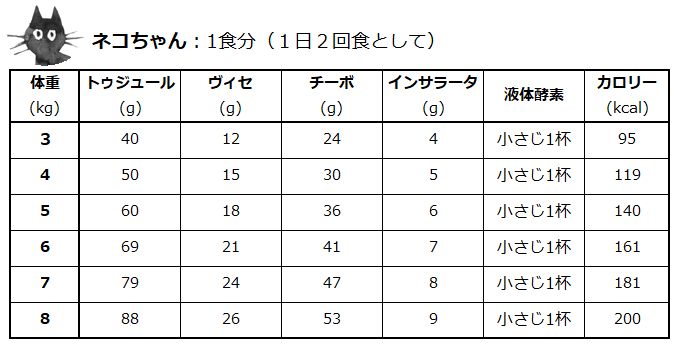 マンマフォルツァ　ネコ給与量