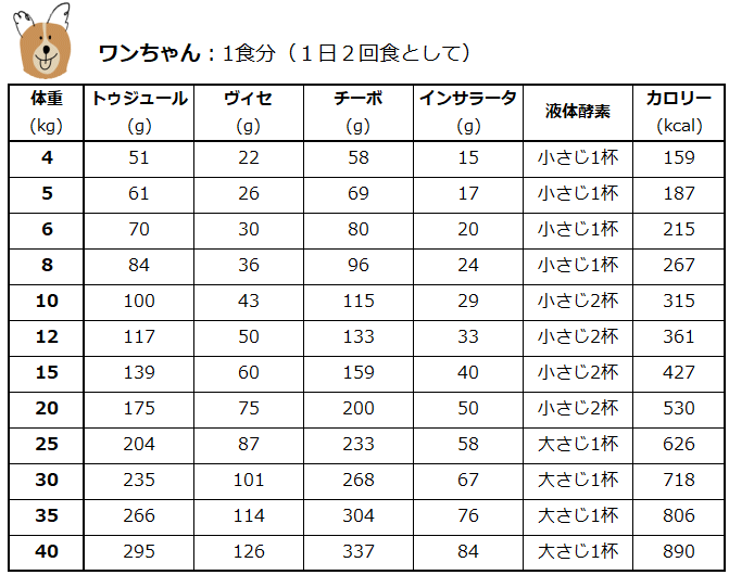 マンマフォルツァ　犬給与量