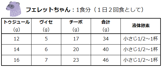 マンマフォルツァ　フェレット給与量