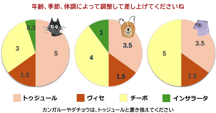 マンマフォルツァ 給仕量の目安