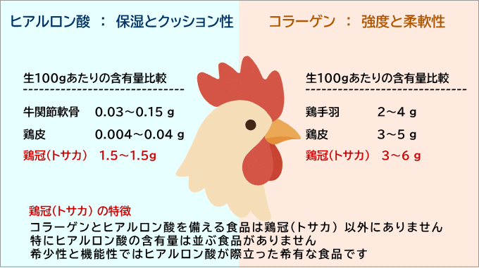 クレスタ　コラーゲンとヒアルロン酸