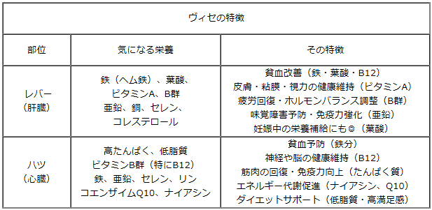 ヴィセ　特徴比較